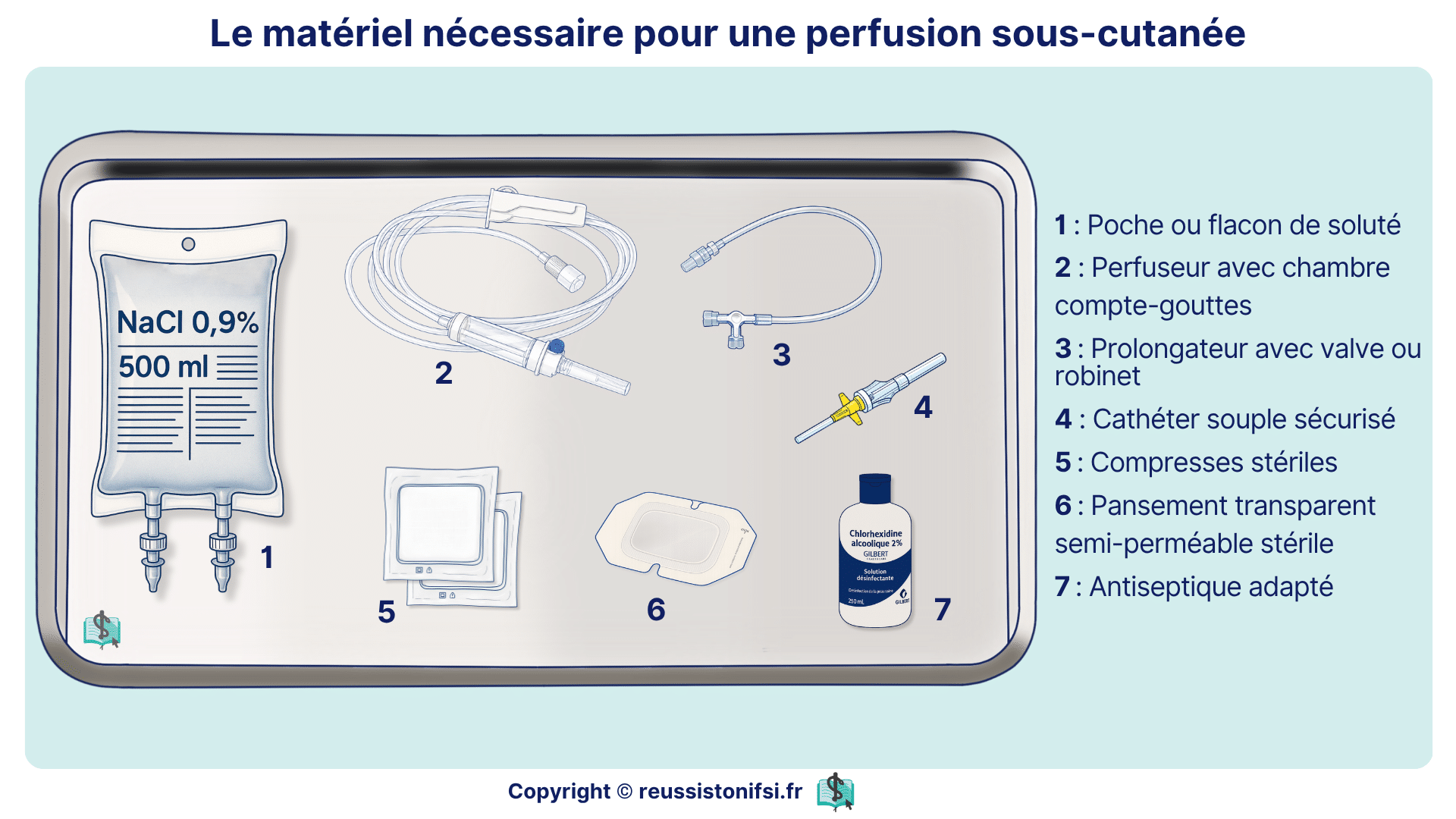 Plateau avec dispositif de perfusion sous-cutanée incluant poche NaCl, perfuseur, cathéter, pansement et antiseptique