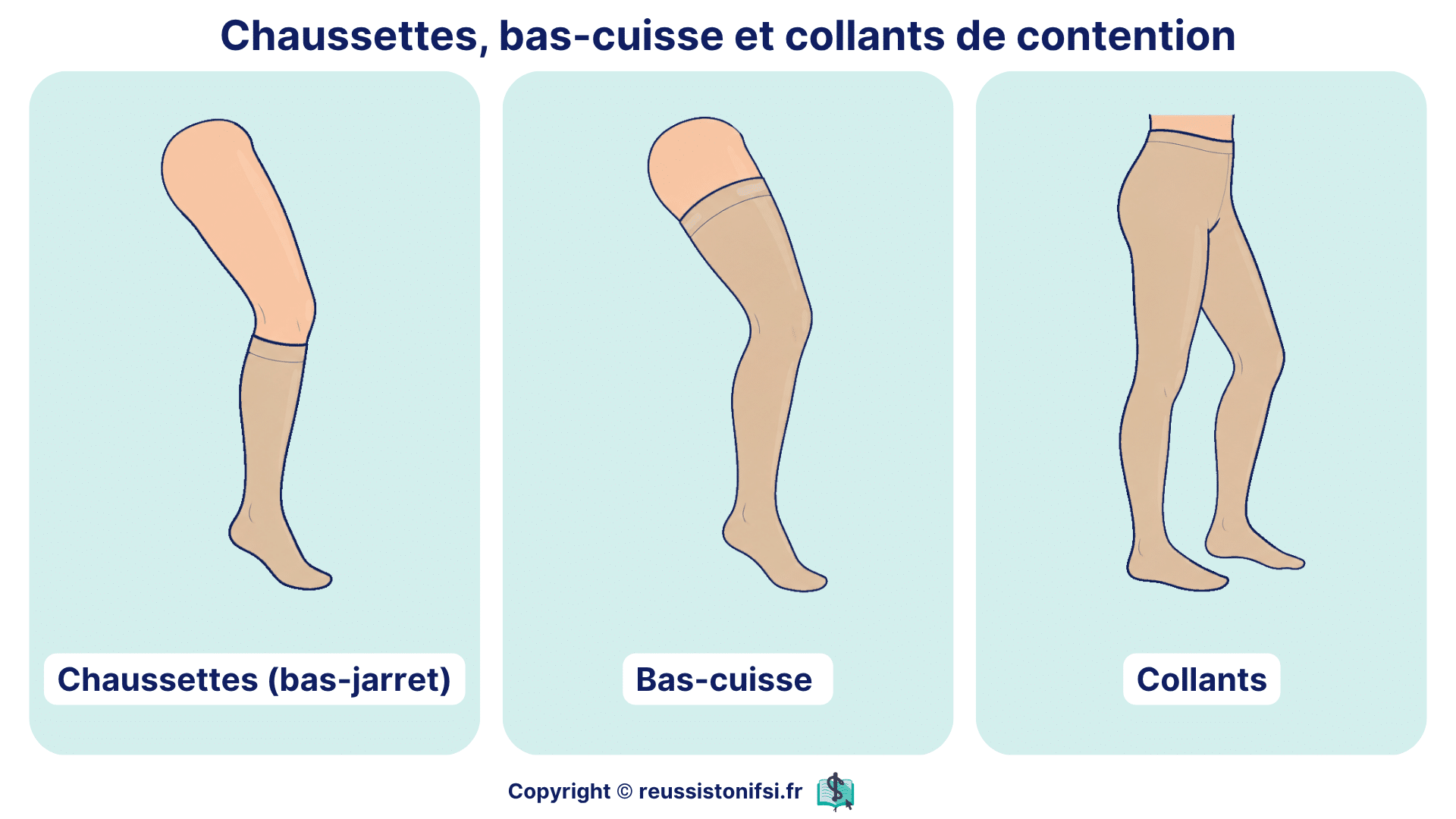 Chaussettes, bas-cuisse et collants de contention illustrant les différents dispositifs de compression veineuse.