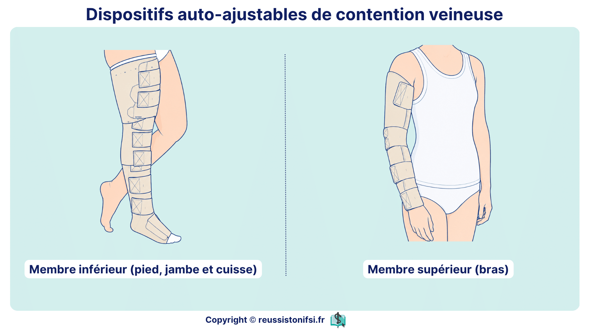 Dispositifs auto-ajustables de contention veineuse pour membre inférieur et membre supérieur avec bandes de compression.