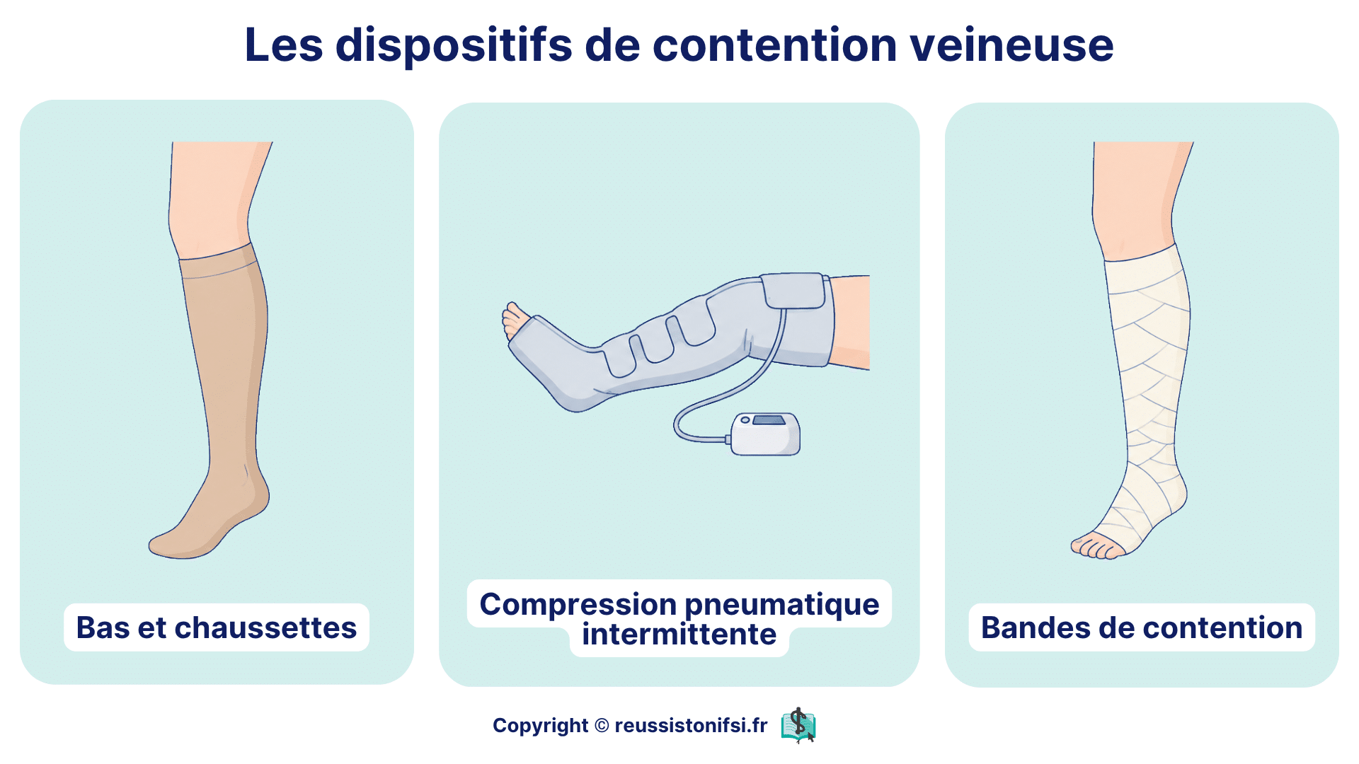 Dispositifs de contention veineuse avec bas de compression, bandes de contention et compression pneumatique.