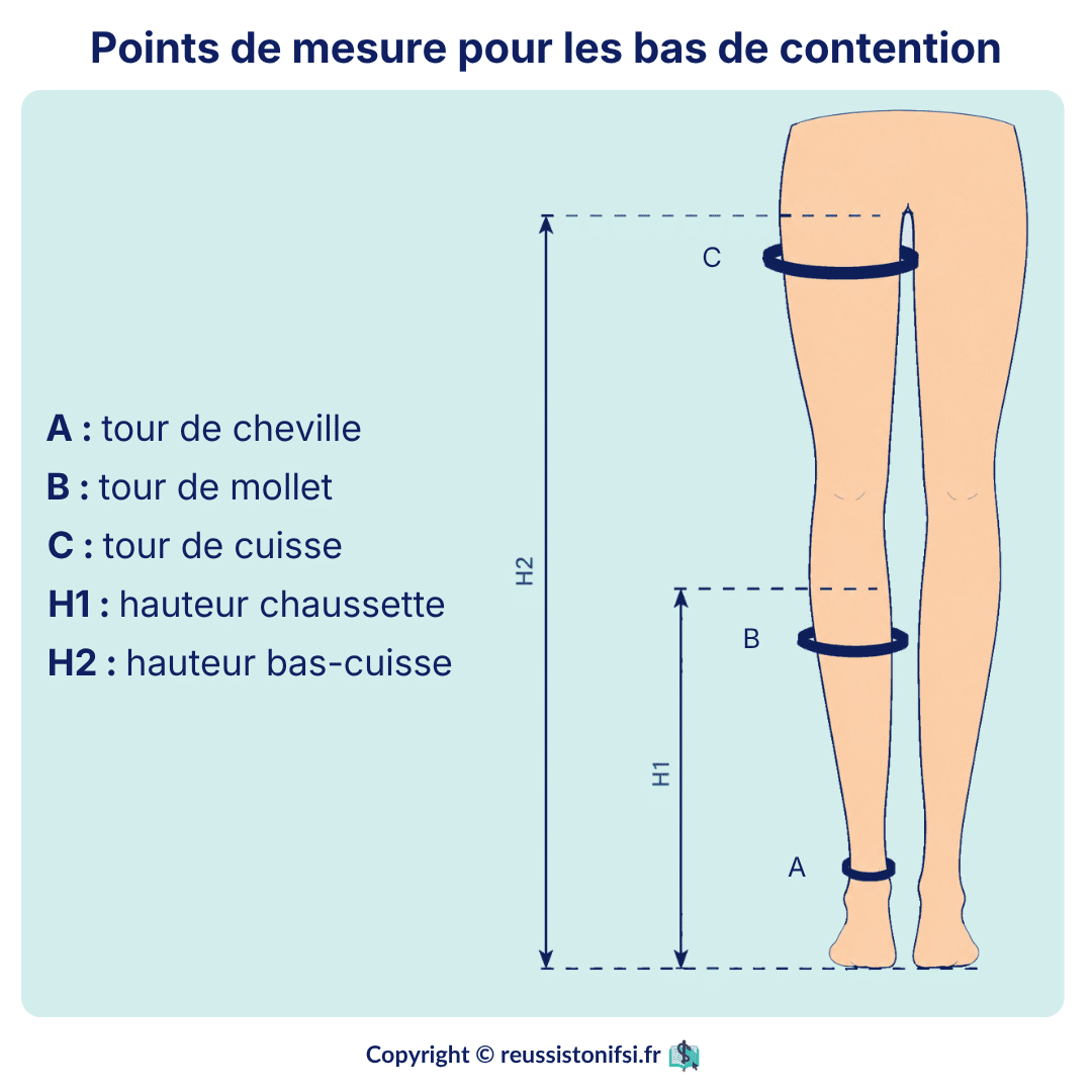 Points de mesure pour les bas de contention avec repères du tour de cheville, mollet, cuisse et hauteurs de jambe.
