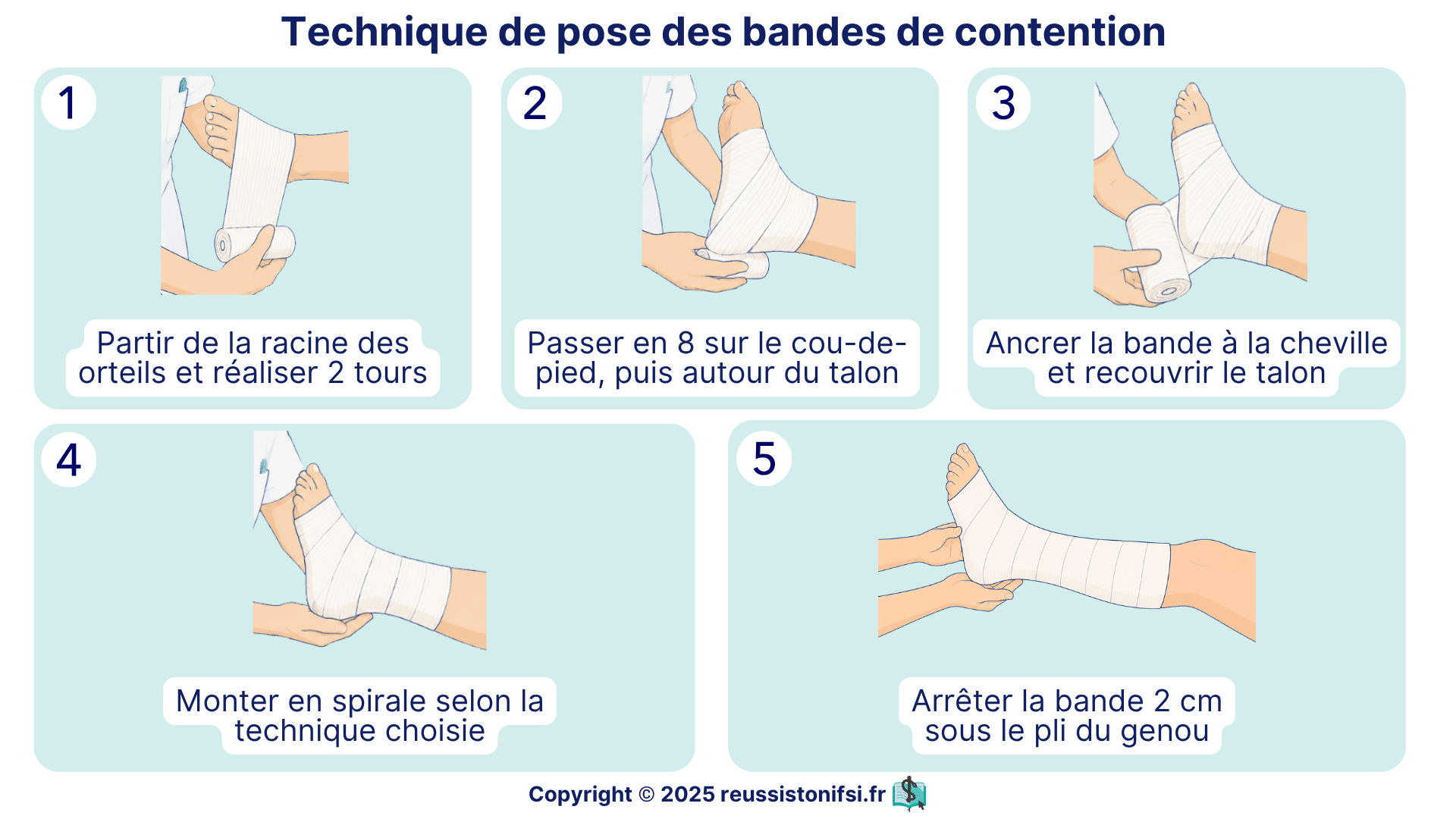 Technique de pose des bandes de contention illustrant les étapes de bandage du pied à la jambe chez un patient.