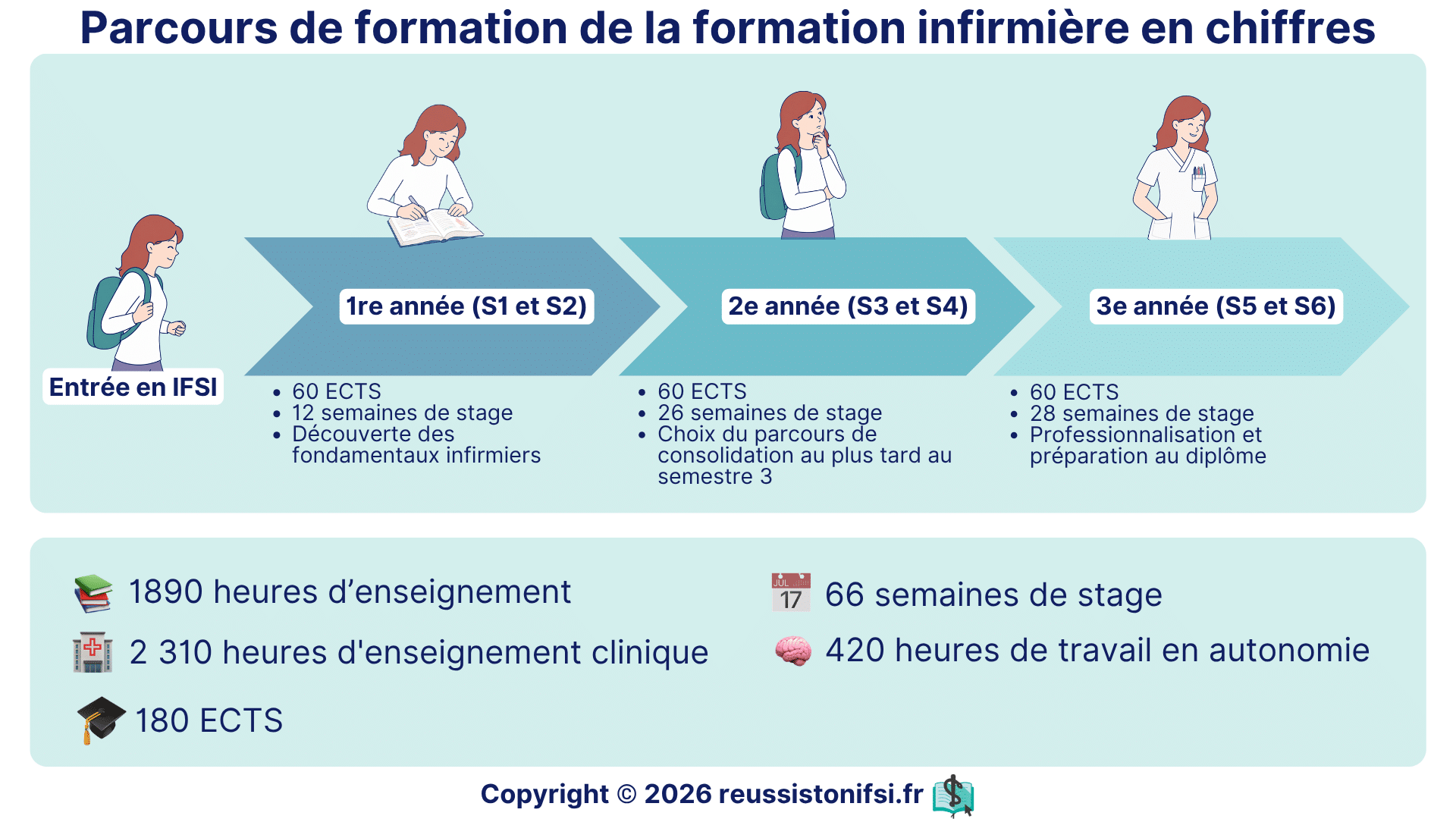 Parcours de formation infirmière en IFSI présentant les trois années d'études, les ECTS et les stages.
