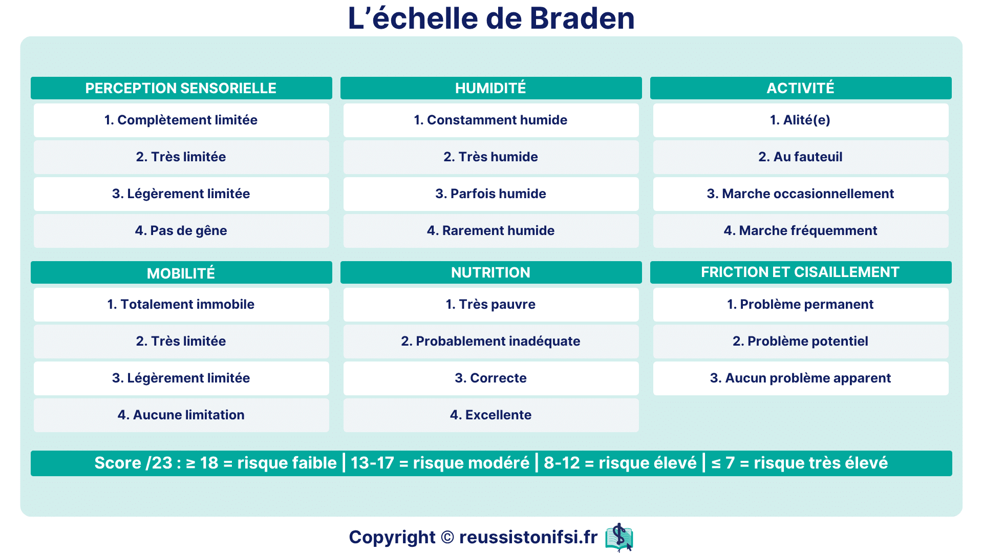 Échelle de Braden pour évaluer le risque d’escarre selon six critères de surveillance infirmière.