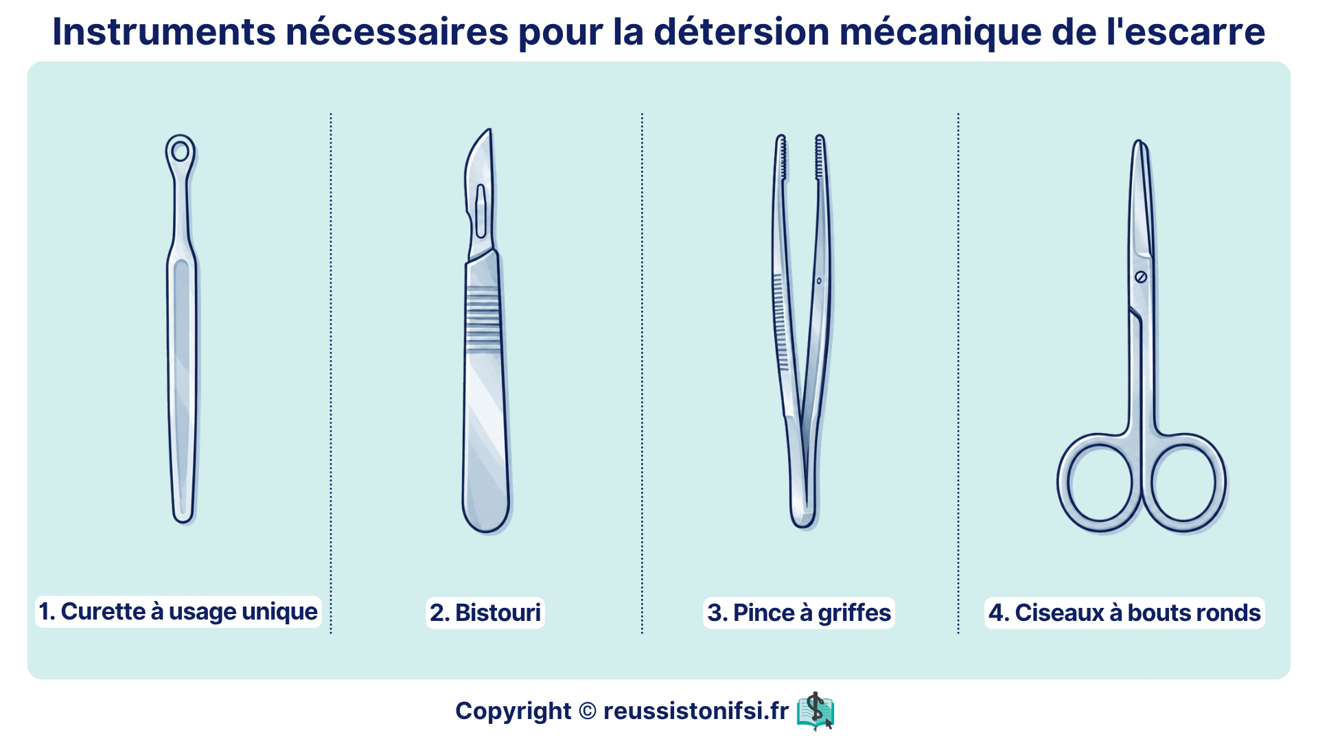 Détersion mécanique de l’escarre : curette, bistouri, pince à griffes et ciseaux à bouts ronds utilisés pour le soin.