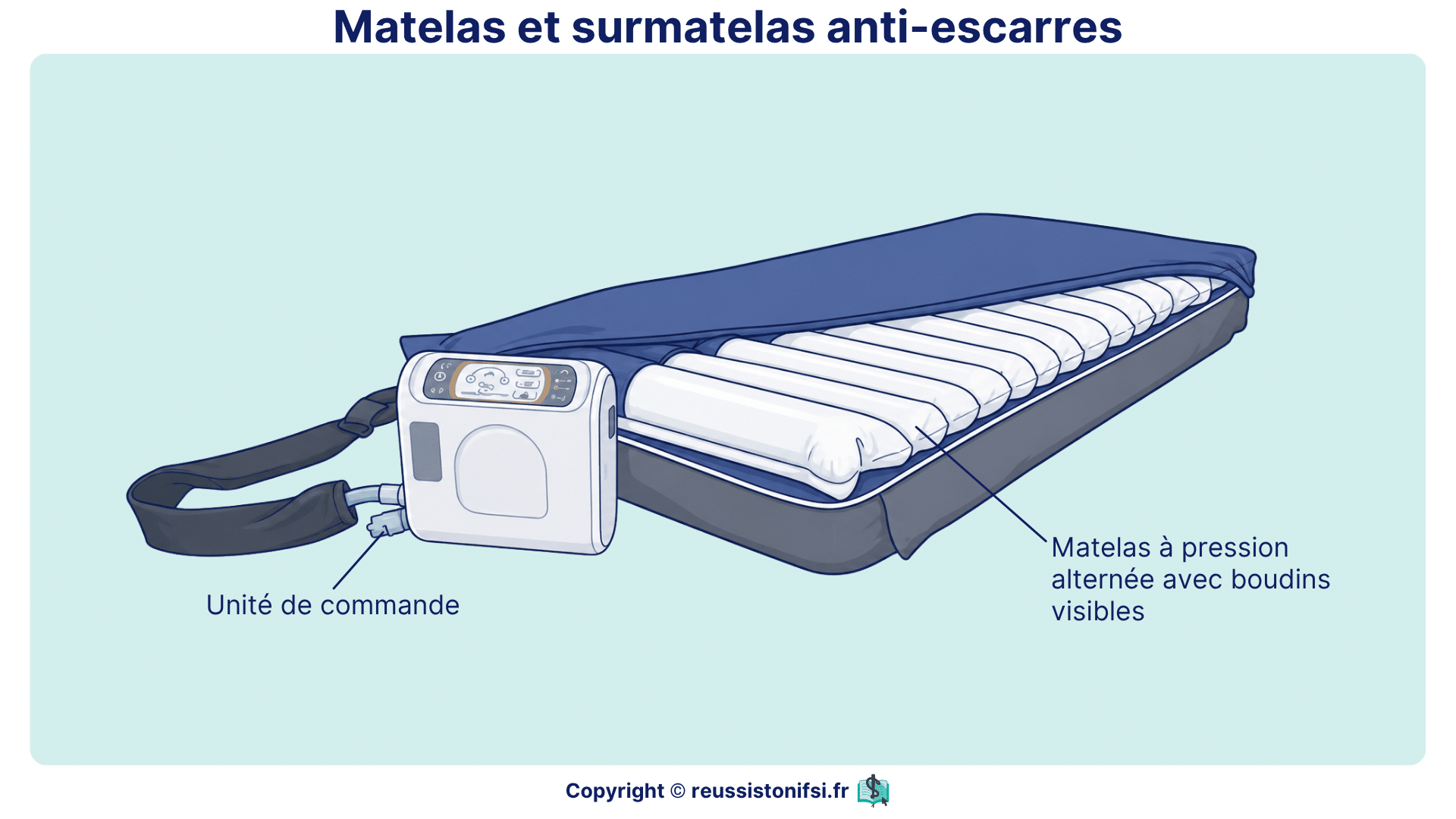 Matelas anti-escarres à pression alternée avec unité de commande et boudins visibles.