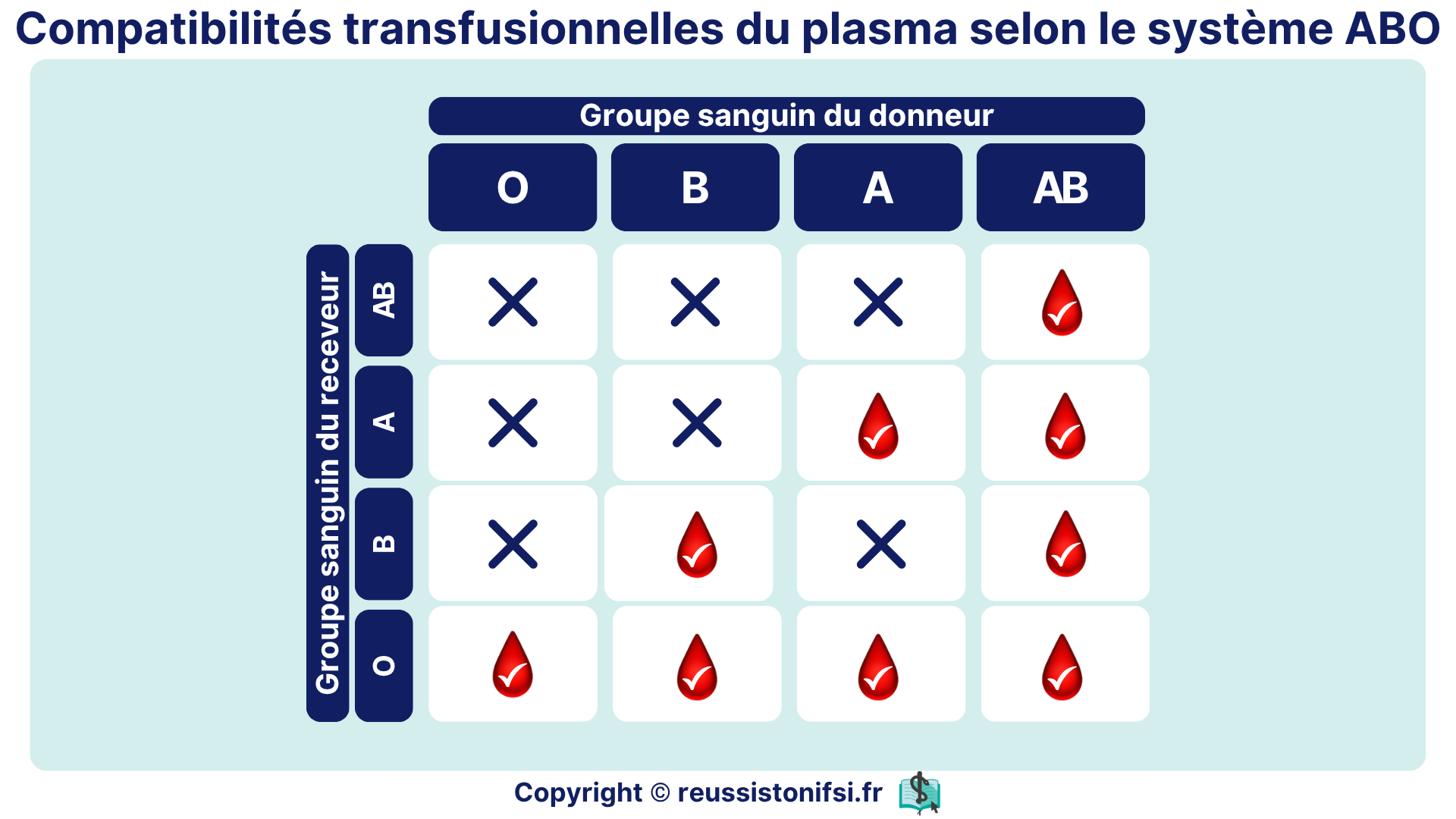 Compatibilités transfusionnelles du plasma selon le système ABO, avec tableau des donneurs et receveurs.