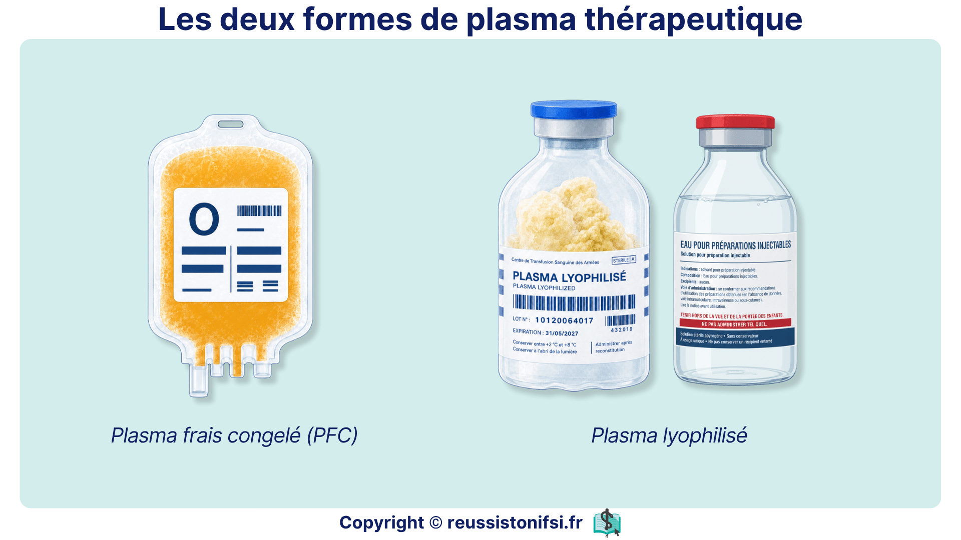 Deux formes de plasma thérapeutique : plasma frais congelé (PFC) et plasma lyophilisé.