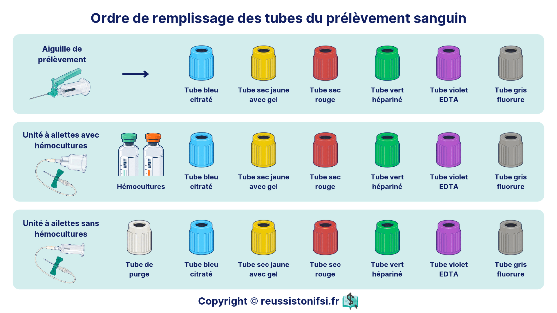 Ordre de remplissage des tubes de prélèvement sanguin selon le dispositif utilisé, avec hémocultures et tube de purge.