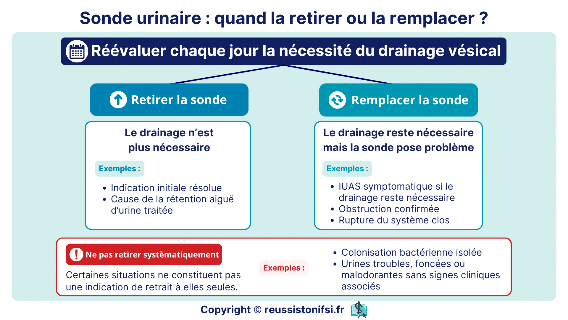 Sonde urinaire : aide à décider quand retirer ou remplacer le dispositif selon le drainage vésical.