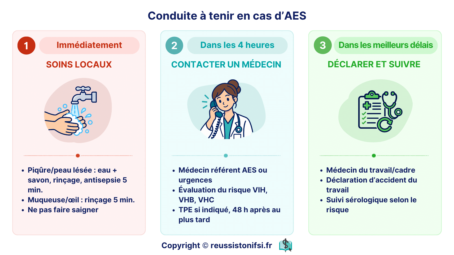 Conduite à tenir en cas d’AES : soins locaux, contact médical, déclaration de l’accident et suivi sérologique.
