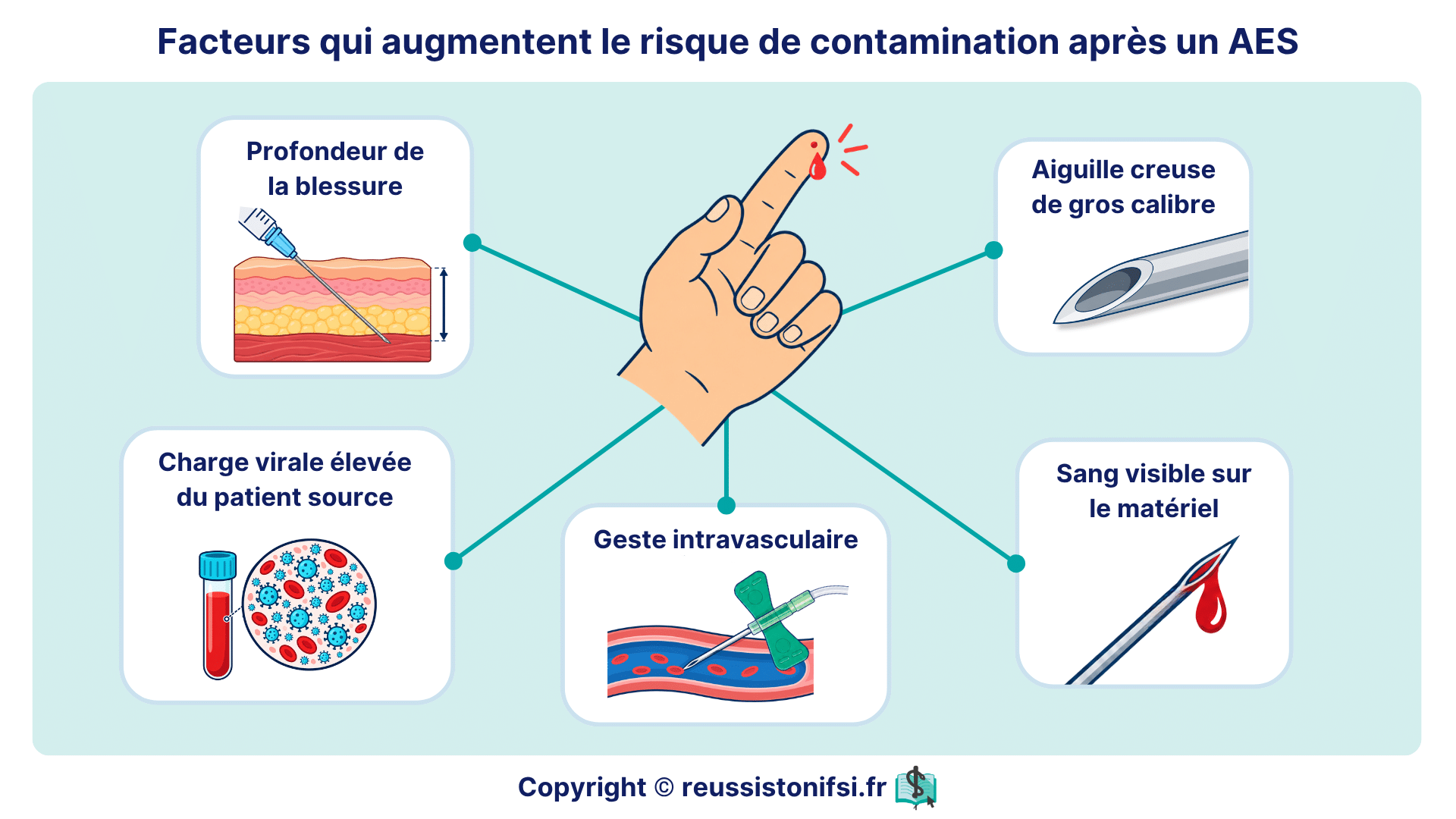 AES : facteurs de risque de contamination liés à la blessure, à l’aiguille, au sang et au patient source.
