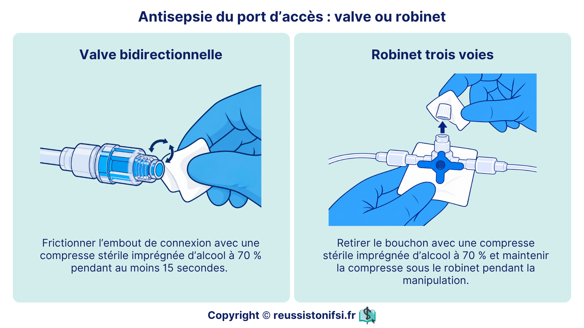 Antisepsie du port d’accès : friction d’une valve bidirectionnelle et manipulation d’un robinet avec des compresses.