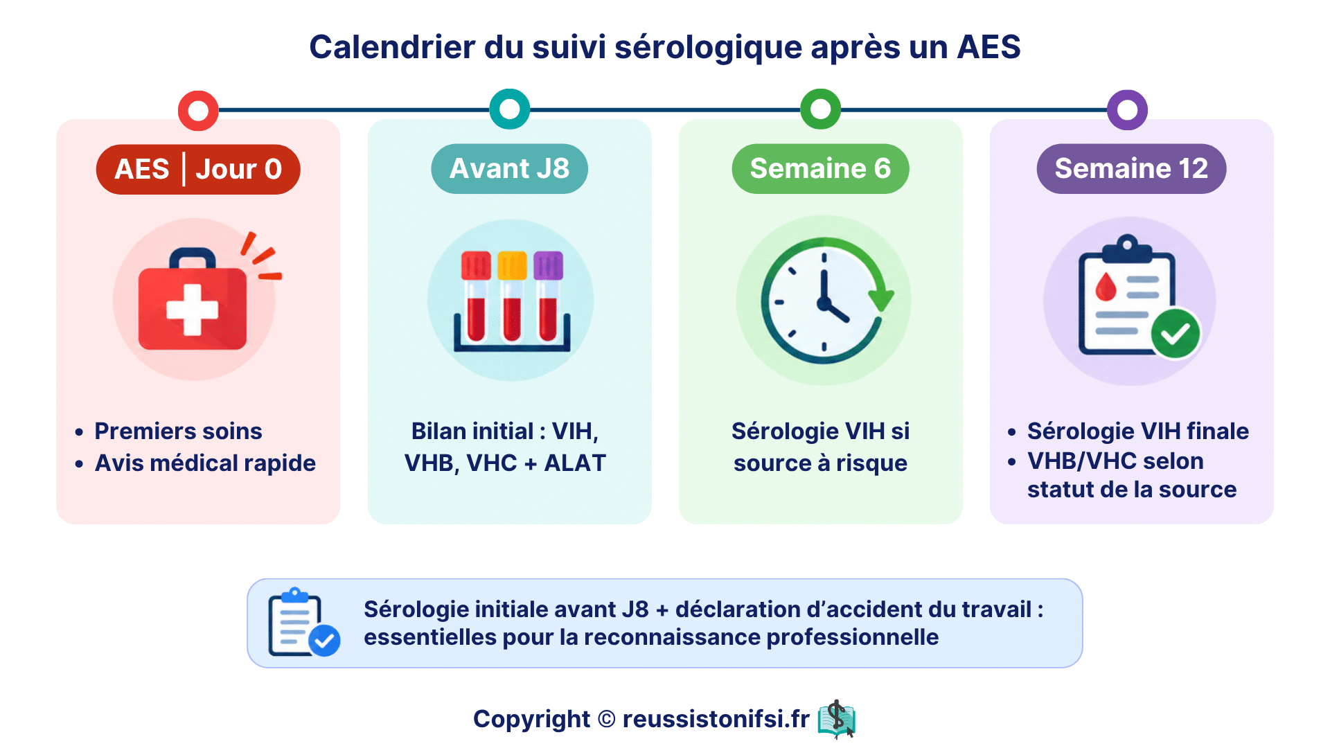 Suivi sérologique après un AES : calendrier du bilan initial et des contrôles du VIH, du VHB et du VHC.