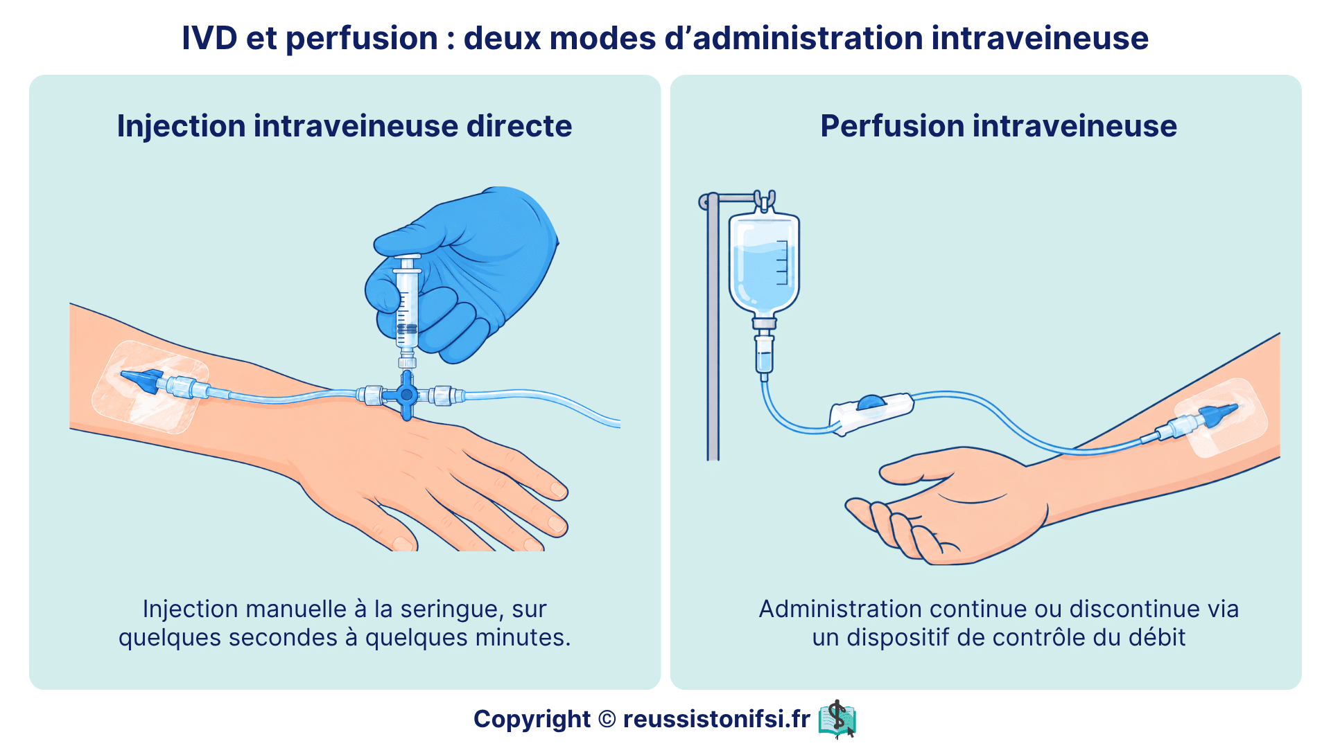 IVD et perfusion : injection à la seringue sur robinet et perfusion par poche sur voie veineuse périphérique.